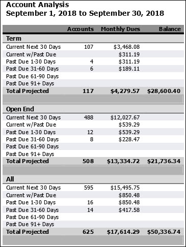 Aggregates Account Analysis